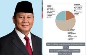 Update Quick Count Pilpres 2024, Prabowo-Gibran Unggul 56,11 %