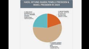 Hasil update real count KPU RI pukul 21.30 WIB,